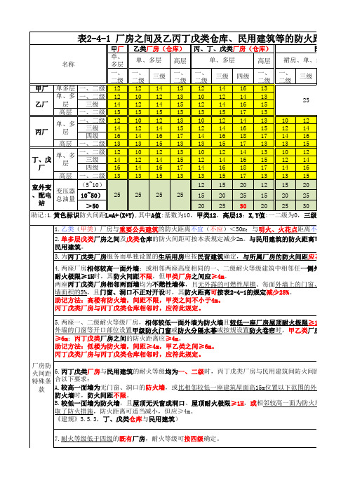 总平面布局--防火间距(助记笔记)