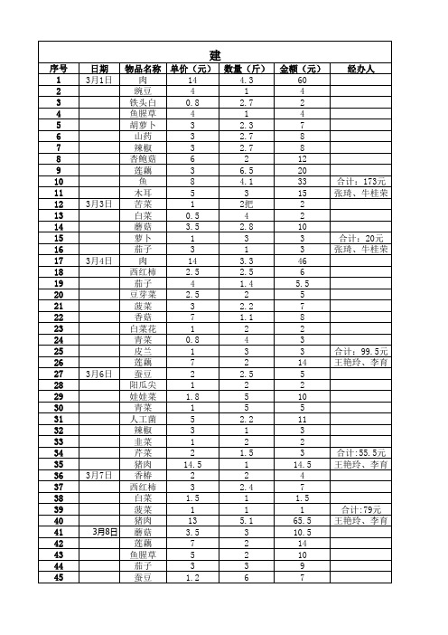 食堂买菜清单 2017年3月