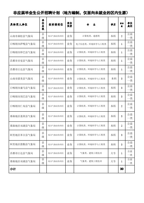 非应届毕业生公开招聘计划 (地方编制,仅面向未就业的区内