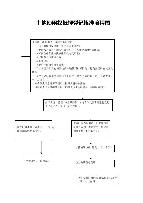 国土局各项业务办理流程图