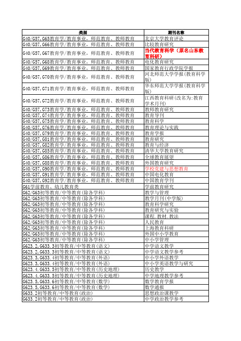 (最新)北大中文核心期刊目录(2000.2004.2008.2012.2015.2018)