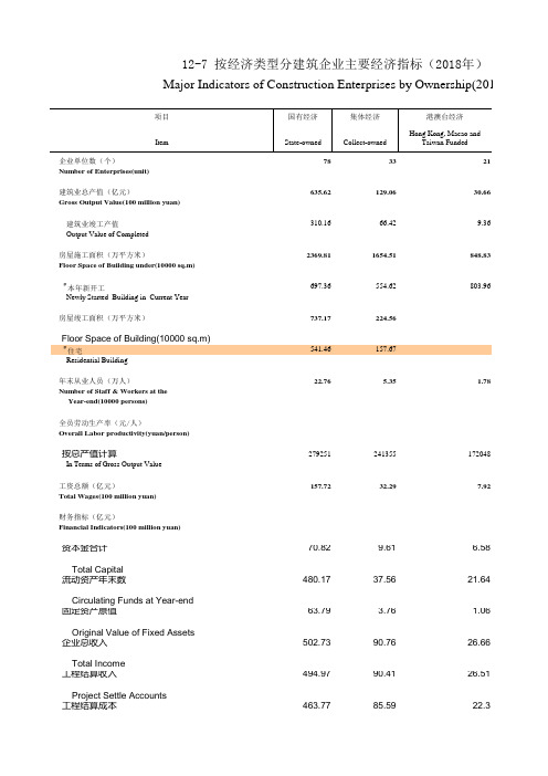 福建省社会经济发展统计年鉴数据：12-7 按经济类型分建筑企业主要经济指标(2018年)