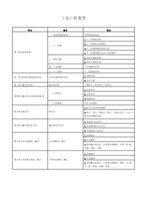 2020年中西医执业医师考试针灸学大纲