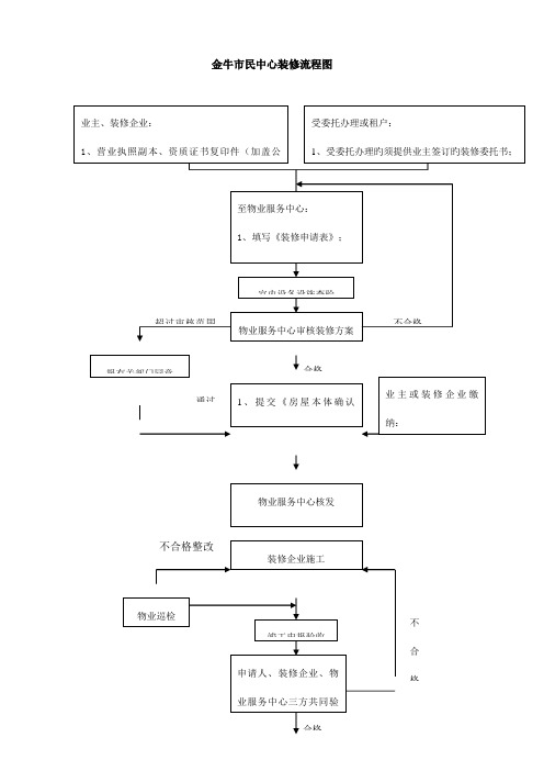 金牛市民中心装修手册第二版