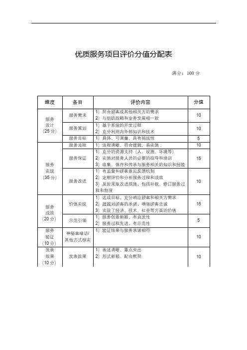 优质服务项目评价分值分配表