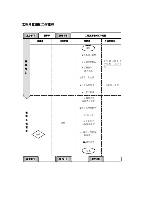 工程预算编制工作流程