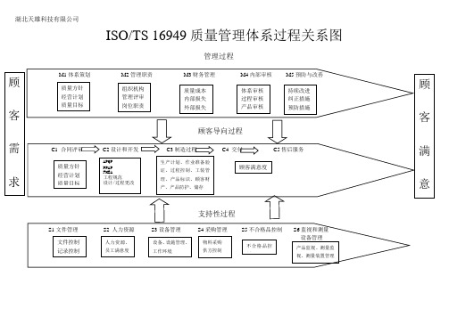 ISOTS 16949质量管理体系过程关系图