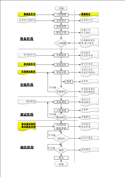 信息系统设备工程施工流程图(可编辑)