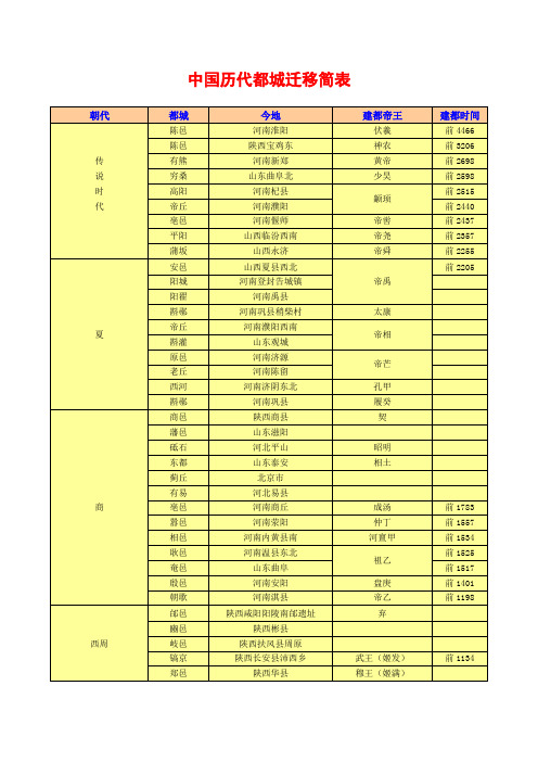 中国历代都城迁移简表