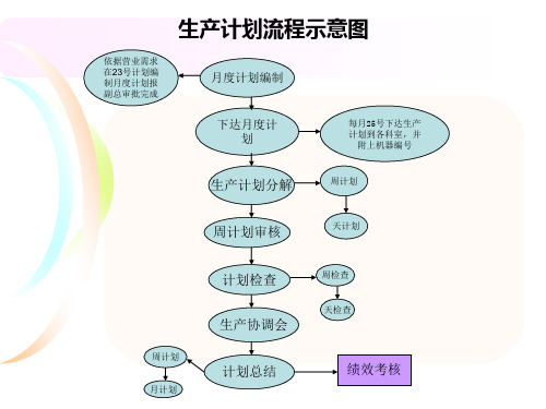 生产计划流程示意图