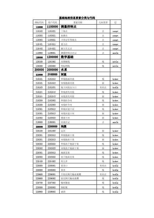 基础地理信息要素分类和代码