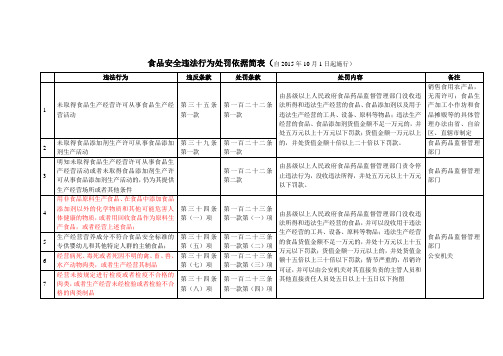 新版食品安全法食品安全违法行为处罚依据简表(2015年10月1日实施).doc