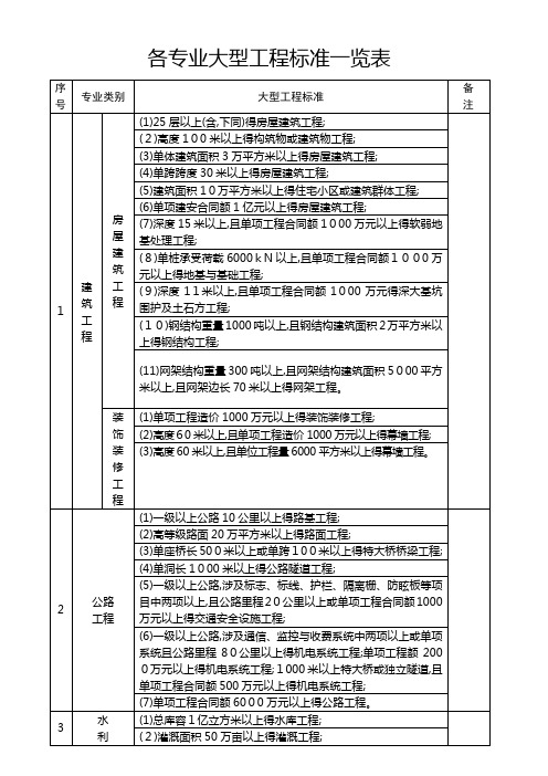 建设部关于各专业大型、中型、小型工程规模标准一览表