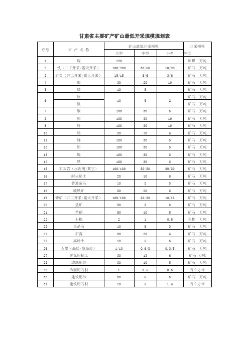 甘肃省主要矿产矿山最低开采规模规划表(2016—2020年)