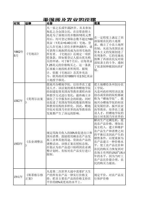 美国涉农法律