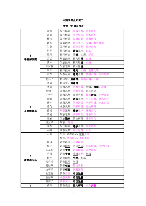 中药学专业知识二 考点速记