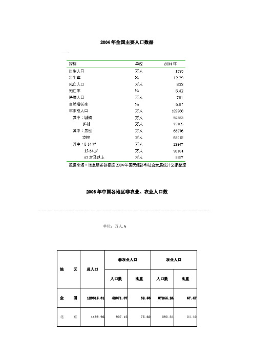 2004--2008年全国主要人口数据