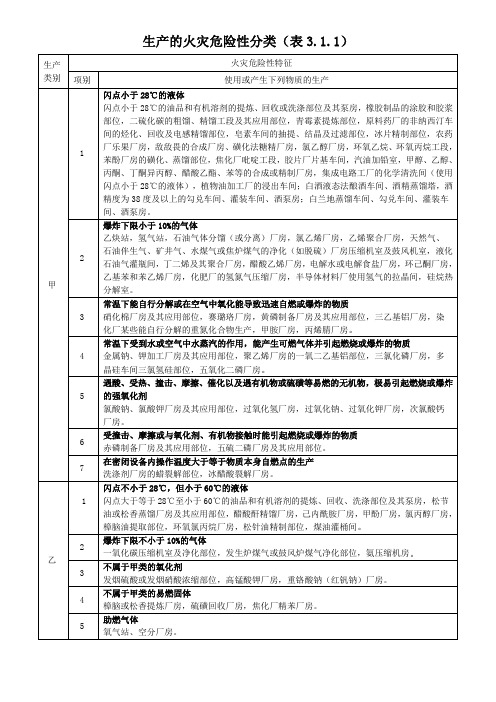 生产及储存物品火灾危险性分类(表3.1.1、3.1.3)