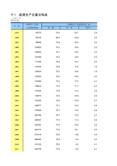 9-1 中国统计年鉴数据处理：能源生产总量及构成(仅全国指标,,方便1990-2018多年数据的分析对比)