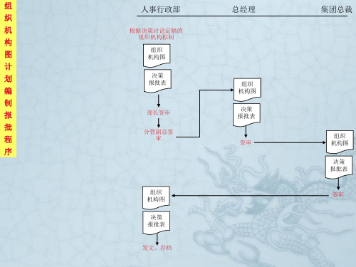 人事行政全套流程图及表单