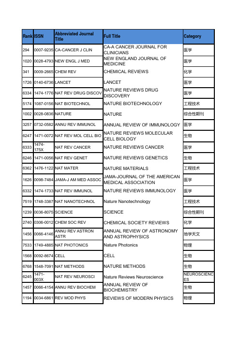 JCR2015影响因子_2015年中科院SCI影响因子和分区_所有期刊从高到低排序