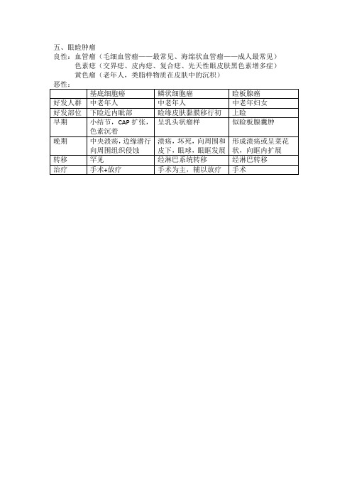 五、眼睑肿瘤