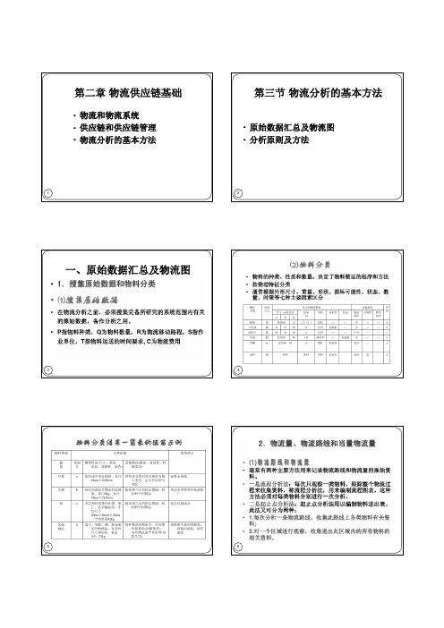 第2章 物流、供应链基础1