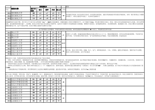 各大学三年来分数比较表1