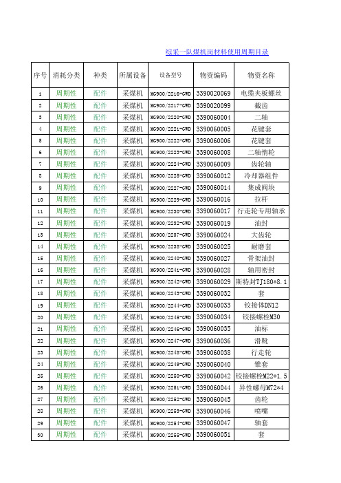 煤机岗物资周期表