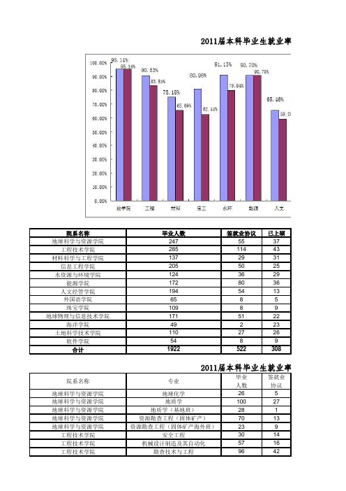 2011届本科毕业生就业率分学院统计表