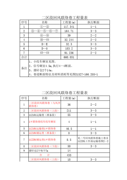 二区段回风联络巷工作量表3