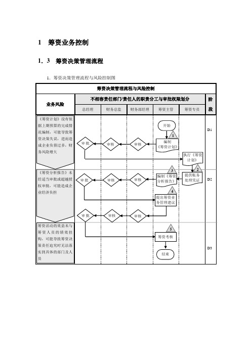 企业筹资业务流程