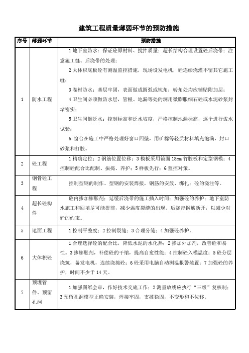 建筑工程质量薄弱环节的预防措施