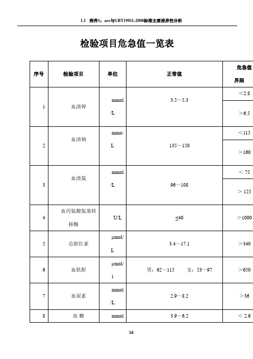 检验项目危急值一览表