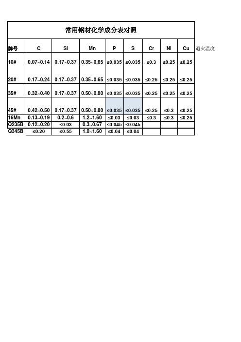 常用钢材化学成分对照表