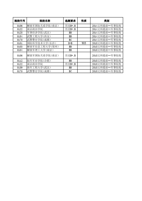 2014—2015江苏高考招生计划与录取分数(文科提前录取的军事院校)(院校)