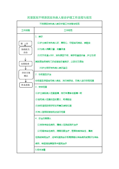 民营医院不明原因发热病人接诊护理工作流程与规范