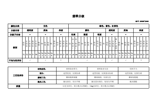 翡翠分级标准分析表