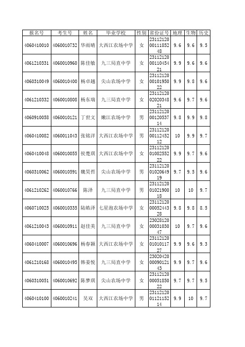 2016中考成绩(2016.6.30)