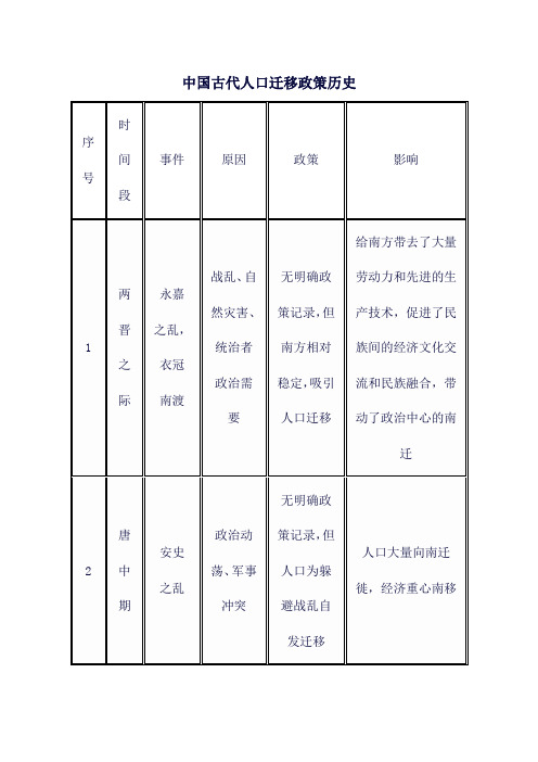 中国古代人口迁移政策历史