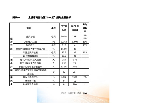 上虞市南部山区“十一五”重大项目规划表