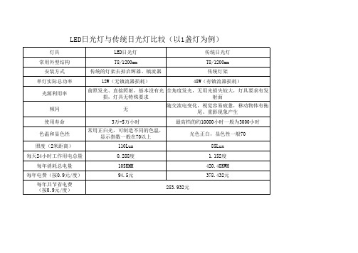 传统灯具与LED比较