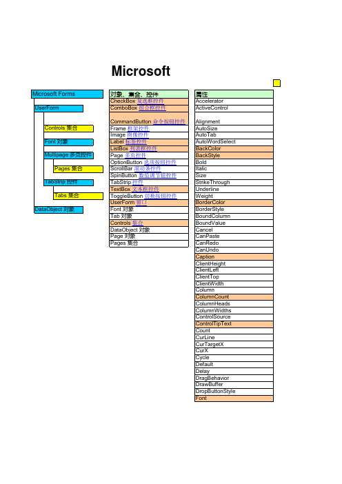 Excel VBA窗体对象模型