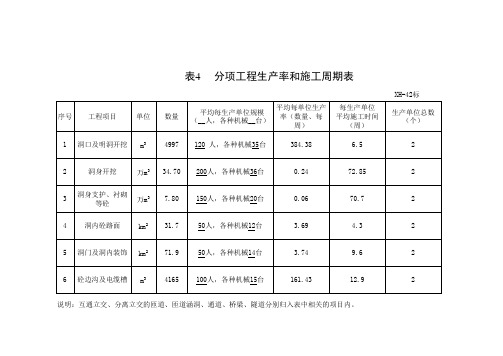 隧道工程分项工程生产率和施工周期表