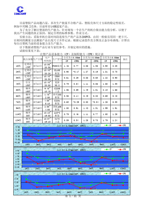 关于塑胶产品生产能力CPK分析