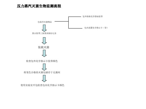 压力蒸汽灭菌生物监测流程