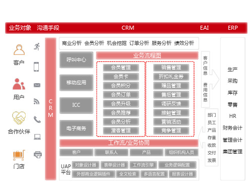 通灵CRM系统架构图