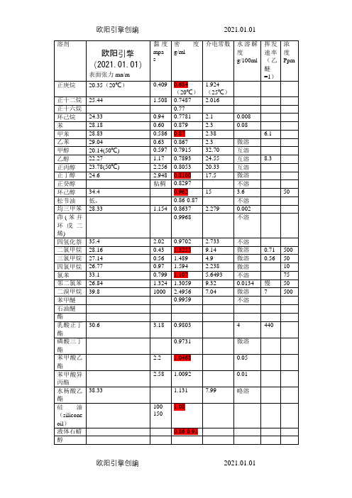 常用溶剂的表面张力及黏度之欧阳引擎创编