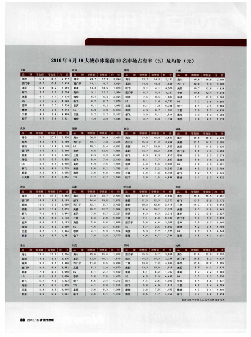 2010年6月16大城市冰箱前10名市场占有率(%)及均价(元)