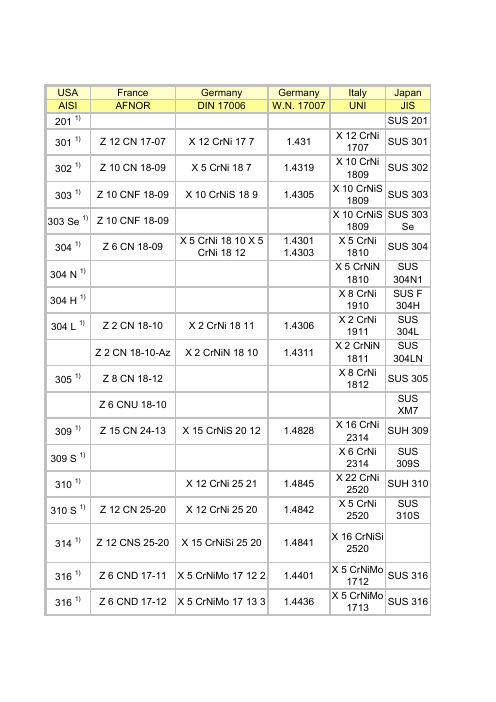 不锈钢国内外标准对照表